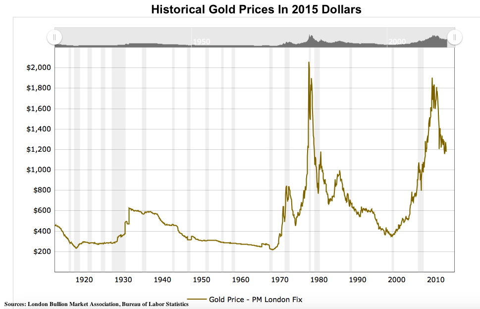 Gold Yearly Chart