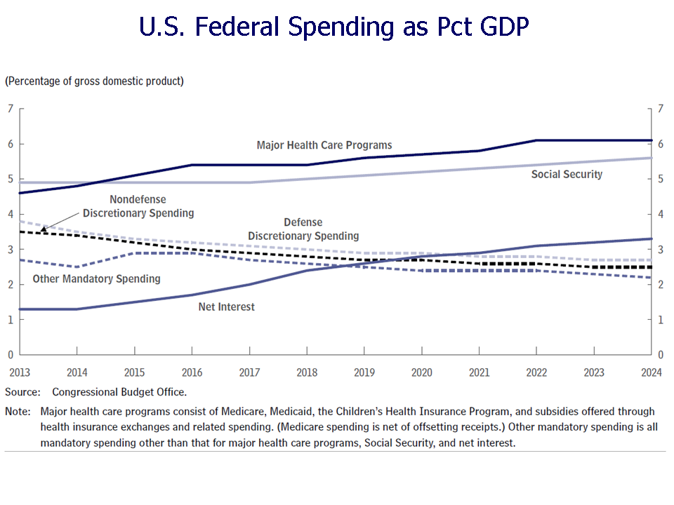 U.S. Federal Health Care Spending