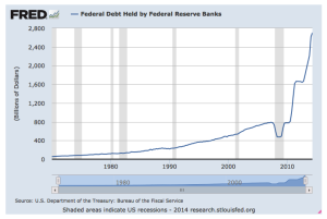 U.S. Federal Debt Held by Federal Reserve Growing Exponentially
