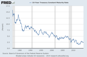U.S. 10 Year Treasury Rate Falling
