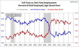 U.S. Full-Time Employment Shrinking While Part-Time Employment Growing