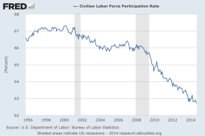 U.S. Labor Force Participation Rate Falling