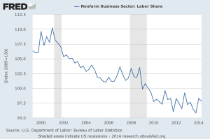 U.S. Non-Farm Private Sector Employment Falling
