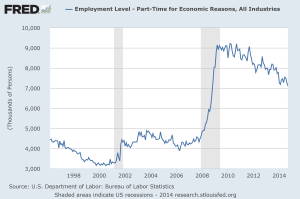 U.S. Part-Time For Economic Reasons Growing
