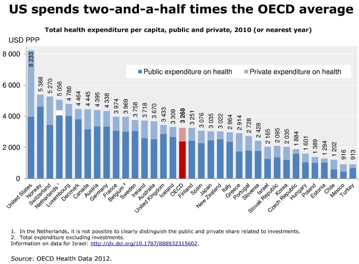 U.S. Health Care Spending vs. Rest of Developed World