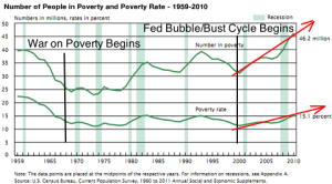 U.S. Poverty Rate Growing