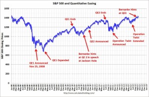 Fed Inflating U.S. Stock Bubble: A Closer Look