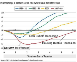 Growing Periods of Time Between U.S. Bubble Bursts and Jobs Recovery