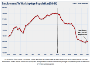 Employment to Prime Working-Age Population Chart