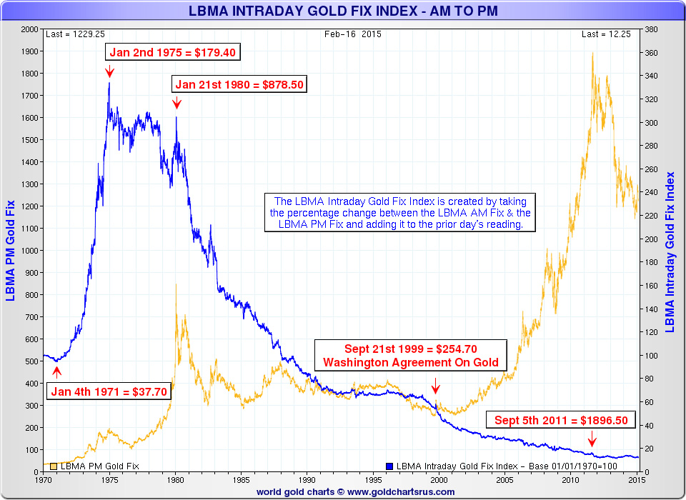 Busting Rogue Traders Distracts From Much Larger Corruption - gold price AM-PM discrepancy