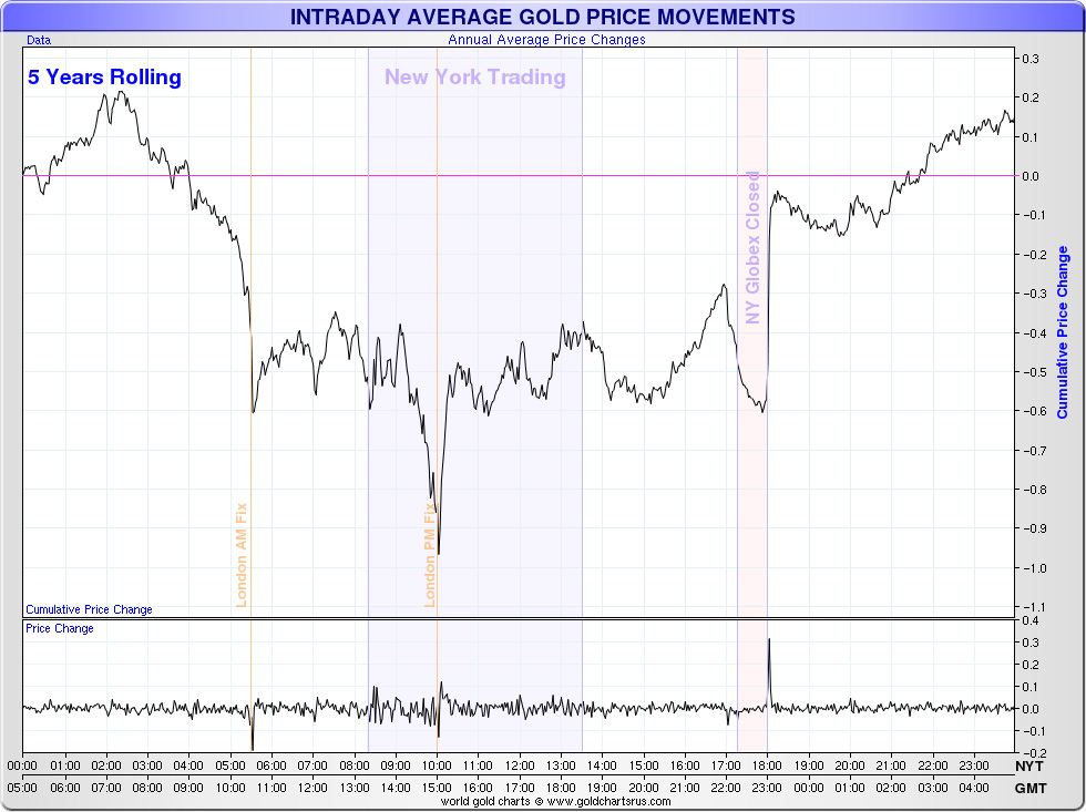 Busting Rogue Traders Distracts From Much Larger Corruption - intraday gold prices