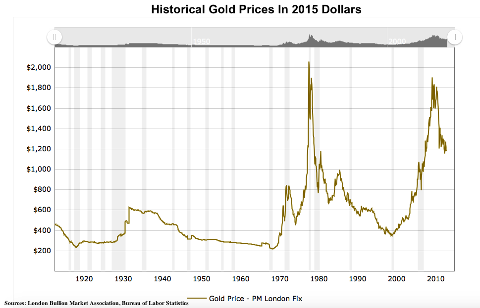 Historical Gold Prices In 2015 Dollars