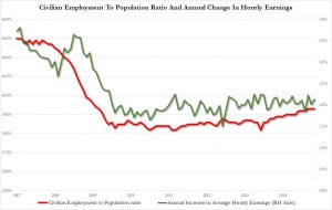 Depressed Job Market and Depressed Wages