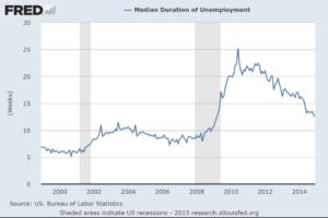 U.S. Median Duration of Unemployment Growing