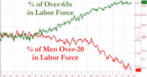 More Seniors and Fewer People of Prime Working Age in U.S. Labor Force