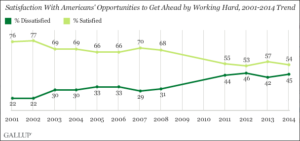 Americans' Belief that Hard Work Yields Financial Success Declining