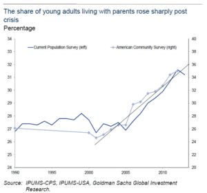 Growth of Young Americans Living with Parents
