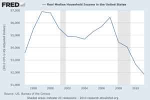 Real U.S. Household Median Income Falling