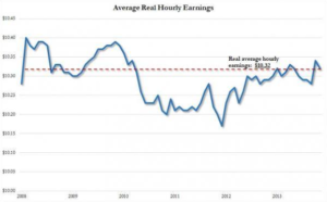 U.S. Average Real Hourly Wages Floundering: A Closer Look