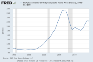 The Fed's Ongoing Housing Bubble Visualized