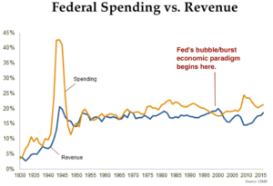 Fed's Bubble/Burst Economic Paradigm Widening Gov Revenue/Spending Gap