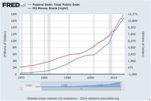 U.S. Federal Debt and Fed Money Printing Growing Proportionally